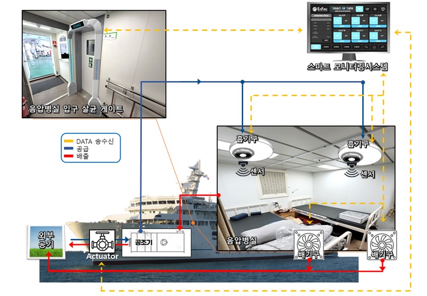 선박용 음압병실 시스템 구축도